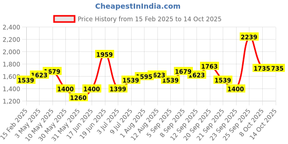 tatacliq.com Allen Solly Black Regular Fit Shirt allen solly Price History Graph from 15 Feb 2025 to 13 Oct 2025