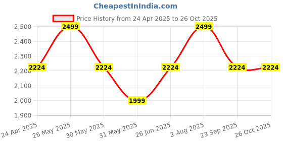 tatacliq.com Allen Solly Black Regular Fit Shirt allen solly Price History Graph from 24 Apr 2025 to 26 Oct 2025