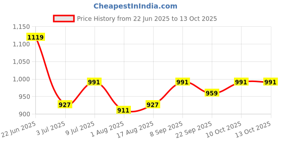 tatacliq.com Allen Solly Black Regular Fit Shirt allen solly Price History Graph from 22 Jun 2025 to 13 Oct 2025