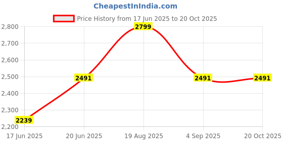 tatacliq.com Allen Solly Black Regular Fit Shirt allen solly Price History Graph from 17 Jun 2025 to 20 Oct 2025