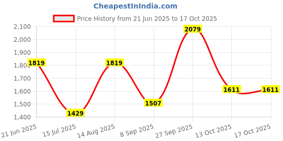 tatacliq.com Allen Solly Black Regular Fit Shirt allen solly Price History Graph from 21 Jun 2025 to 16 Oct 2025