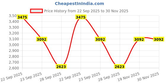tatacliq.com Allen Solly Black Regular Fit Shirt allen solly Price History Graph from 22 Sep 2025 to 30 Nov 2025