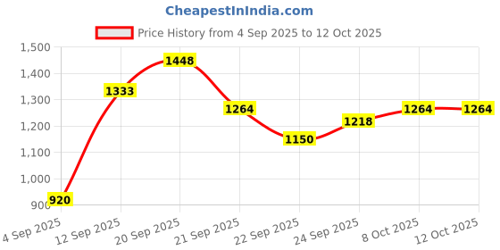 tatacliq.com Allen Solly Black Regular Fit Shirt allen solly Price History Graph from 4 Sep 2025 to 12 Oct 2025