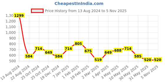 tatacliq.com Allen Solly Black Regular Fit Shorts allen solly Price History Graph from 13 Aug 2024 to 5 Nov 2025