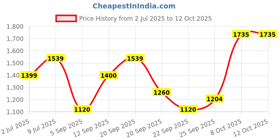 tatacliq.com Allen Solly Black Regular Fit Skirt allen solly Price History Graph from 2 Jul 2025 to 11 Oct 2025
