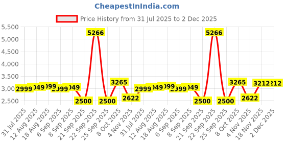 tatacliq.com Allen Solly Black Regular Fit Solid Blazer allen solly Price History Graph from 31 Jul 2025 to 2 Dec 2025