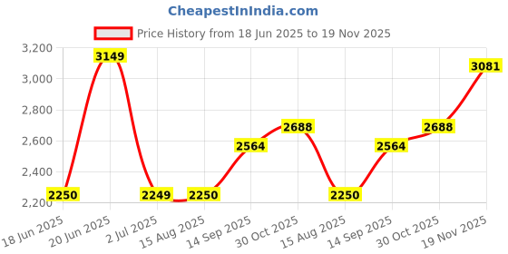 tatacliq.com Allen Solly Black Regular fit Solid Dress allen solly Price History Graph from 18 Jun 2025 to 19 Nov 2025