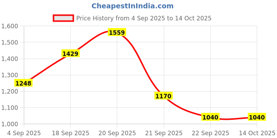 tatacliq.com Allen Solly Black Regular fit Solid Hooded Sweatshirts allen solly Price History Graph from 4 Sep 2025 to 13 Oct 2025