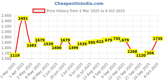 tatacliq.com Allen Solly Black Regular fit Solid Jeans allen solly Price History Graph from 2 Mar 2025 to 8 Oct 2025