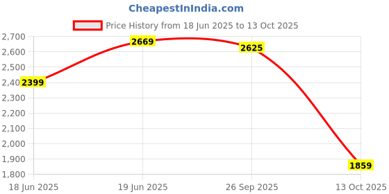 tatacliq.com Allen Solly Black Regular fit Solid Jeans allen solly Price History Graph from 18 Jun 2025 to 13 Oct 2025
