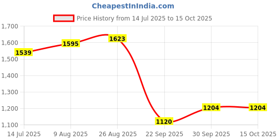 tatacliq.com Allen Solly Black Regular fit Solid Jeans allen solly Price History Graph from 14 Jul 2025 to 15 Oct 2025
