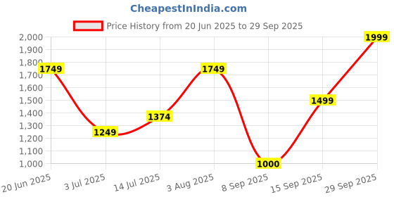 tatacliq.com Allen Solly Black Regular fit Solid Trousers allen solly Price History Graph from 20 Jun 2025 to 29 Sep 2025