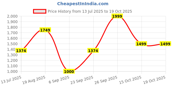 tatacliq.com Allen Solly Black Regular fit Solid Trousers allen solly Price History Graph from 13 Jul 2025 to 17 Oct 2025