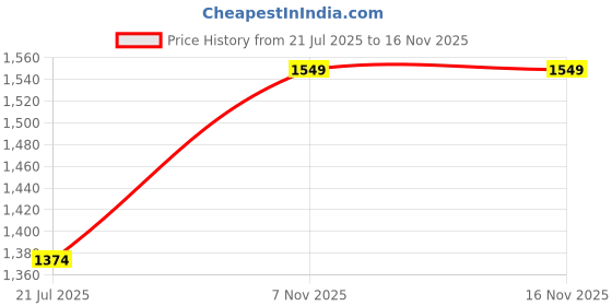 tatacliq.com Allen Solly Black Regular fit Solid Trousers allen solly Price History Graph from 21 Jul 2025 to 15 Nov 2025
