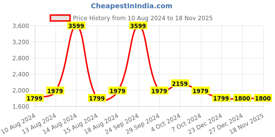 tatacliq.com Allen Solly Black Regular Fit Striped Jacket allen solly Price History Graph from 10 Aug 2024 to 18 Nov 2025