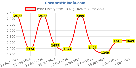tatacliq.com Allen Solly Black Regular Fit Striped Jacket allen solly Price History Graph from 13 Aug 2024 to 3 Dec 2025