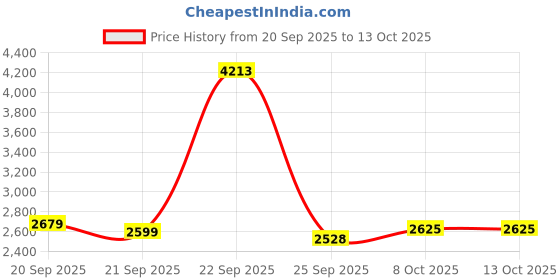 tatacliq.com Allen Solly Black Regular Fit Striped Jacket allen solly Price History Graph from 20 Sep 2025 to 12 Oct 2025