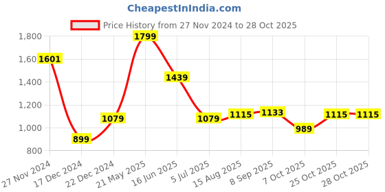 tatacliq.com Allen Solly Black Regular Fit Striped Polo T-Shirt allen solly Price History Graph from 27 Nov 2024 to 27 Oct 2025