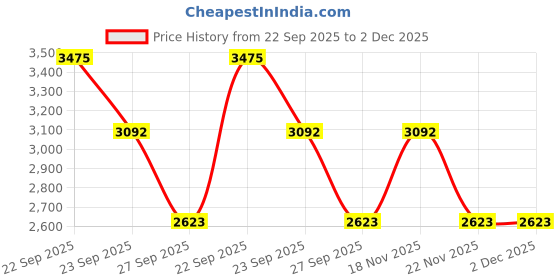 tatacliq.com Allen Solly Black Regular Fit Striped Shirt allen solly Price History Graph from 22 Sep 2025 to 1 Dec 2025