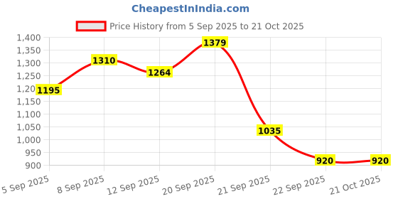 tatacliq.com Allen Solly Black Regular fit Stripes Sweatshirts allen solly Price History Graph from 5 Sep 2025 to 19 Oct 2025