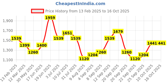 tatacliq.com Allen Solly Black Regular Fit Sweater allen solly Price History Graph from 13 Feb 2025 to 16 Oct 2025