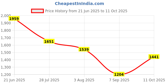 tatacliq.com Allen Solly Black Regular Fit Sweater allen solly Price History Graph from 21 Jun 2025 to 11 Oct 2025