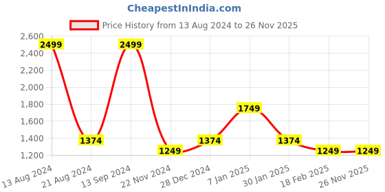 tatacliq.com Allen Solly Black Regular Fit Sweatshirt allen solly Price History Graph from 13 Aug 2024 to 26 Nov 2025