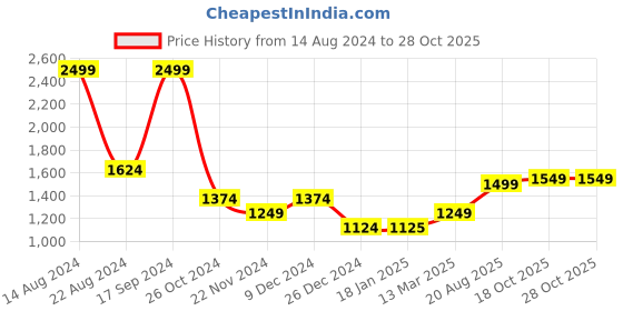 tatacliq.com Allen Solly Black Regular Fit Sweatshirt allen solly Price History Graph from 14 Aug 2024 to 28 Oct 2025