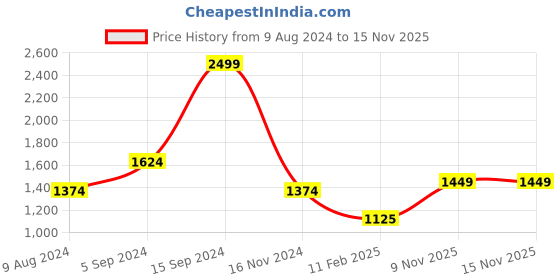 tatacliq.com Allen Solly Black Regular Fit Sweatshirt allen solly Price History Graph from 9 Aug 2024 to 13 Nov 2025