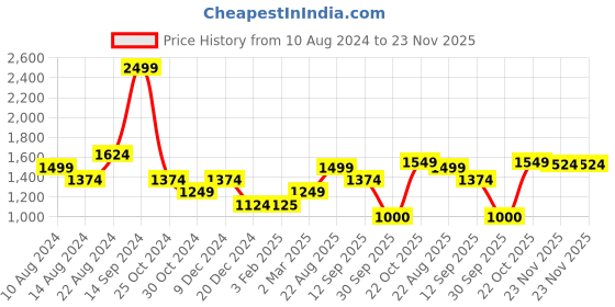 tatacliq.com Allen Solly Black Regular Fit Sweatshirt allen solly Price History Graph from 10 Aug 2024 to 23 Nov 2025