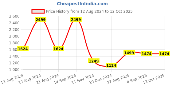 tatacliq.com Allen Solly Black Regular Fit Sweatshirt allen solly Price History Graph from 12 Aug 2024 to 12 Oct 2025