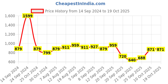 tatacliq.com Allen Solly Black Regular Fit Sweatshirt allen solly Price History Graph from 14 Sep 2024 to 18 Oct 2025