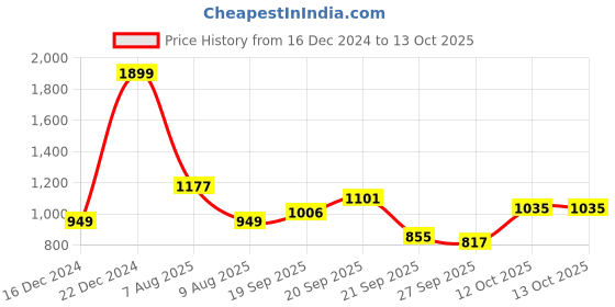 tatacliq.com Allen Solly Black Regular Fit Sweatshirt allen solly Price History Graph from 16 Dec 2024 to 12 Oct 2025