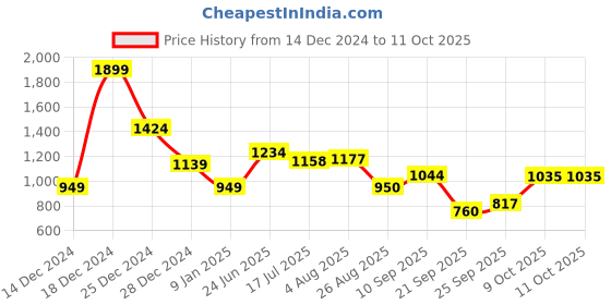 tatacliq.com Allen Solly Black Regular Fit Sweatshirt allen solly Price History Graph from 14 Dec 2024 to 11 Oct 2025