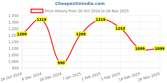 tatacliq.com Allen Solly Black Regular Fit Sweatshirt allen solly Price History Graph from 26 Oct 2024 to 26 Nov 2025