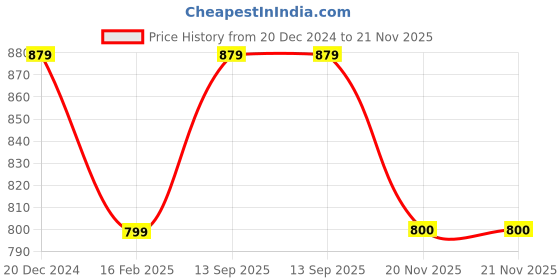 tatacliq.com Allen Solly Black Regular Fit Sweatshirt allen solly Price History Graph from 20 Dec 2024 to 21 Nov 2025