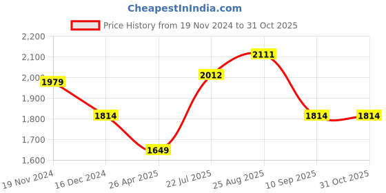 tatacliq.com Allen Solly Black Regular Fit Sweatshirt allen solly Price History Graph from 19 Nov 2024 to 30 Oct 2025