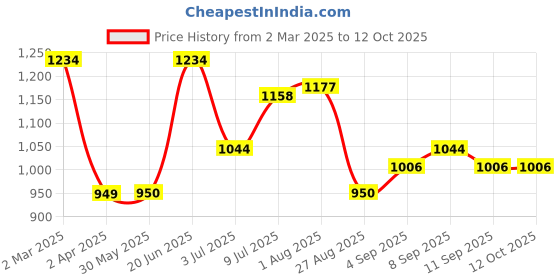 tatacliq.com Allen Solly Black Regular Fit Sweatshirt allen solly Price History Graph from 2 Mar 2025 to 11 Oct 2025