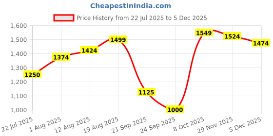 tatacliq.com Allen Solly Black Regular Fit Sweatshirt allen solly Price History Graph from 22 Jul 2025 to 5 Dec 2025