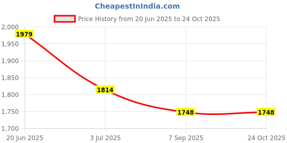 tatacliq.com Allen Solly Black Regular Fit Sweatshirt allen solly Price History Graph from 20 Jun 2025 to 23 Oct 2025