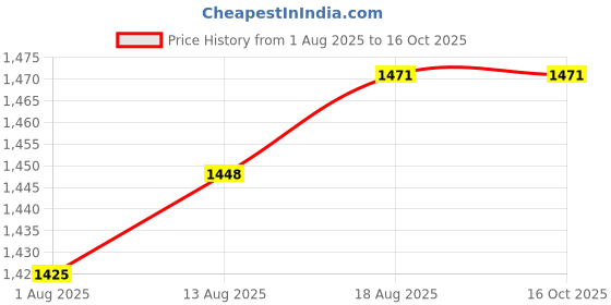 tatacliq.com Allen Solly Black Regular Fit Sweatshirt allen solly Price History Graph from 1 Aug 2025 to 16 Oct 2025