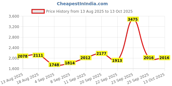 tatacliq.com Allen Solly Black Regular Fit Sweatshirt allen solly Price History Graph from 13 Aug 2025 to 13 Oct 2025