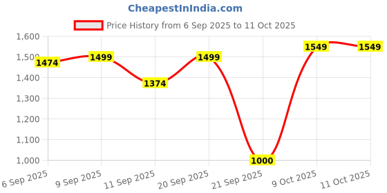 tatacliq.com Allen Solly Black Regular Fit Sweatshirt allen solly Price History Graph from 6 Sep 2025 to 11 Oct 2025