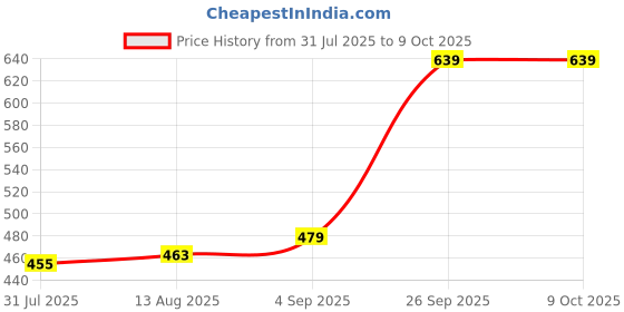 tatacliq.com Allen Solly Black Regular Fit T-Shirt allen solly Price History Graph from 31 Jul 2025 to 8 Oct 2025
