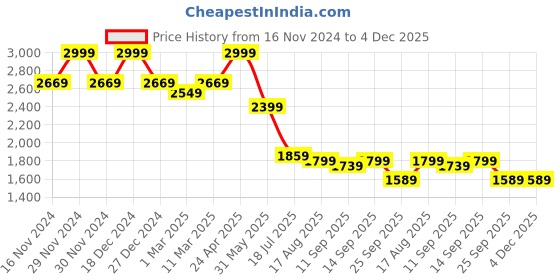 tatacliq.com Allen Solly Black Regular Fit Texture Shirt allen solly Price History Graph from 16 Nov 2024 to 3 Dec 2025