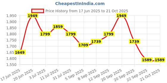 tatacliq.com Allen Solly Black Regular Fit Texture Shirt allen solly Price History Graph from 17 Jun 2025 to 21 Oct 2025