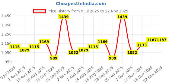 tatacliq.com Allen Solly Black Regular Fit Texture T-Shirt allen solly Price History Graph from 9 Jul 2025 to 22 Nov 2025