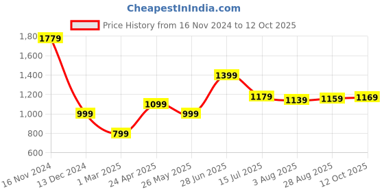tatacliq.com Allen Solly Black Regular Fit Top allen solly Price History Graph from 16 Nov 2024 to 12 Oct 2025
