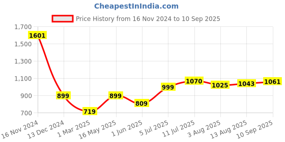 tatacliq.com Allen Solly Black Regular Fit Top allen solly Price History Graph from 16 Nov 2024 to 10 Sep 2025