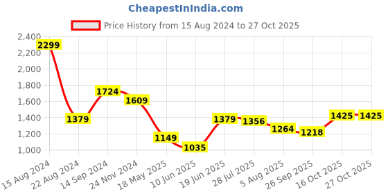 tatacliq.com Allen Solly Black Regular Fit Top allen solly Price History Graph from 15 Aug 2024 to 26 Oct 2025